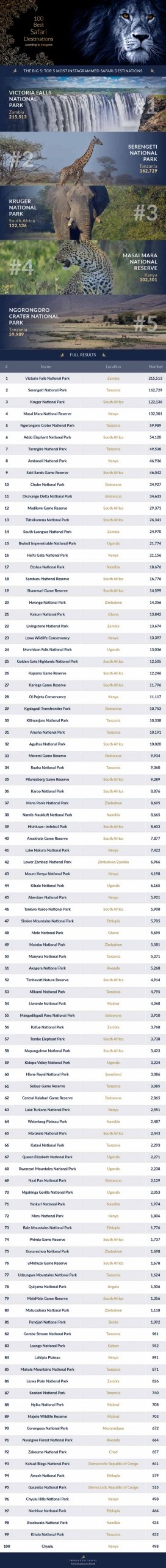 Most Instagrammed Safari Locations
