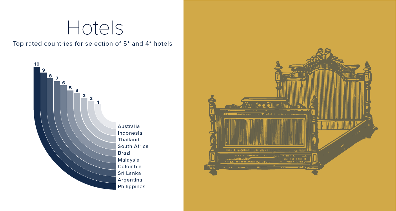 Ranking of countries for luxury hotels
