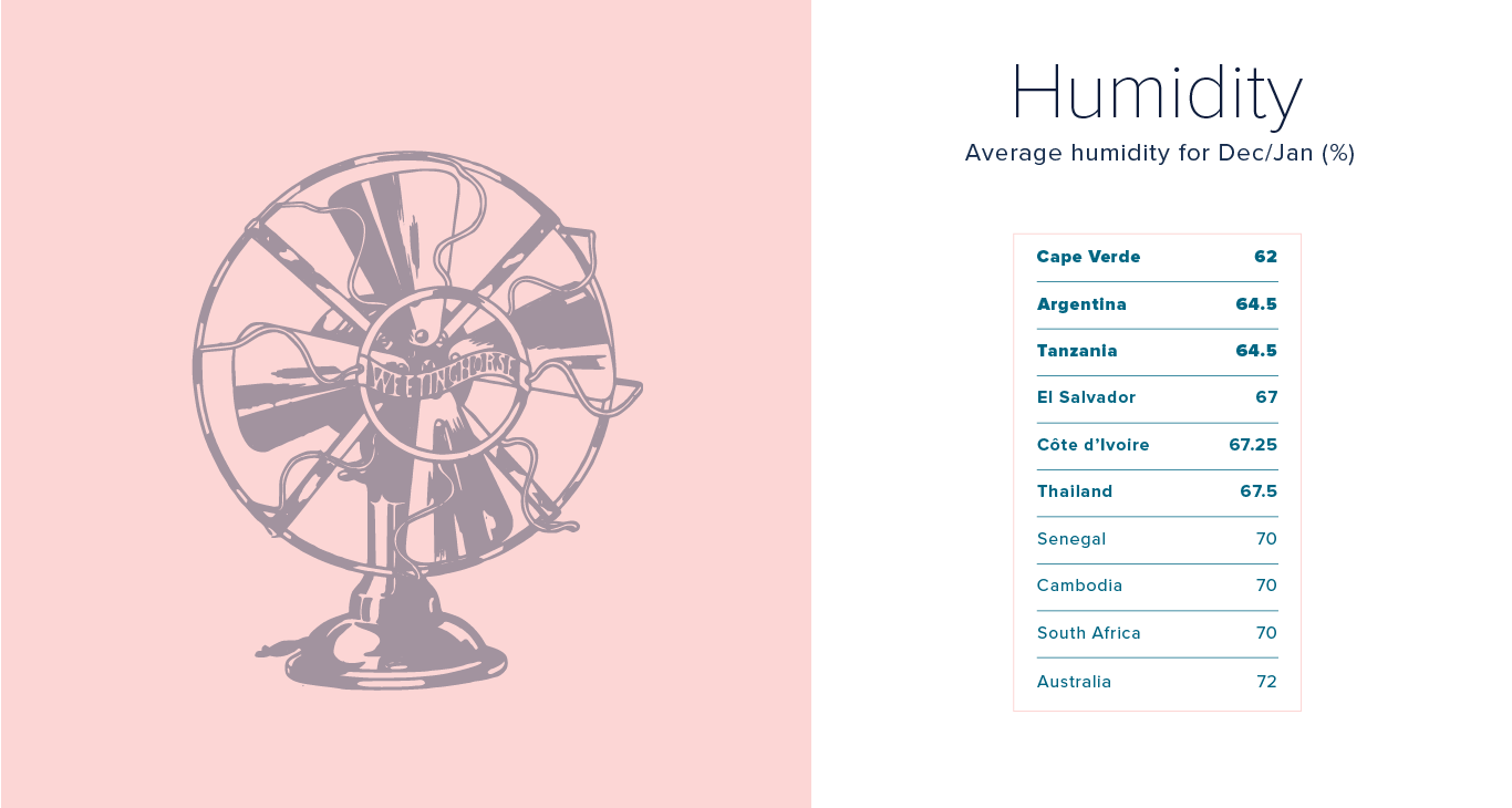 List of countries by humidity