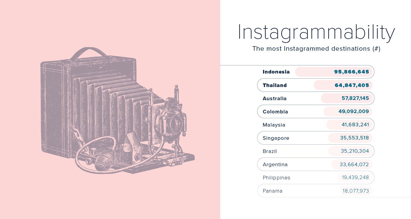 List of countries by Instagram hashtags