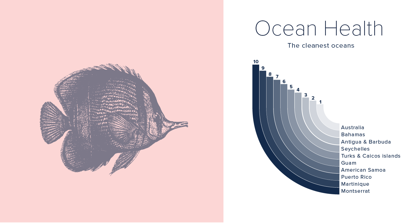 List of countries by ocean health
