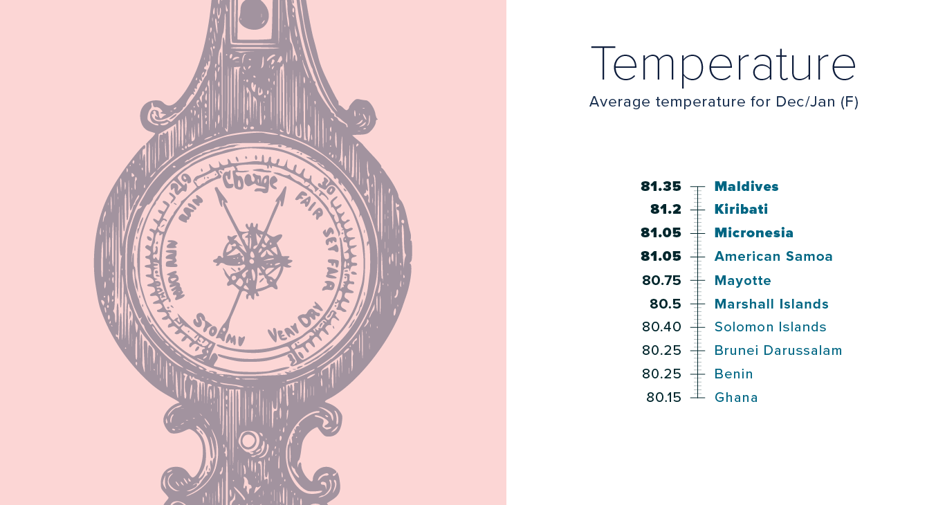List of countries by temperature