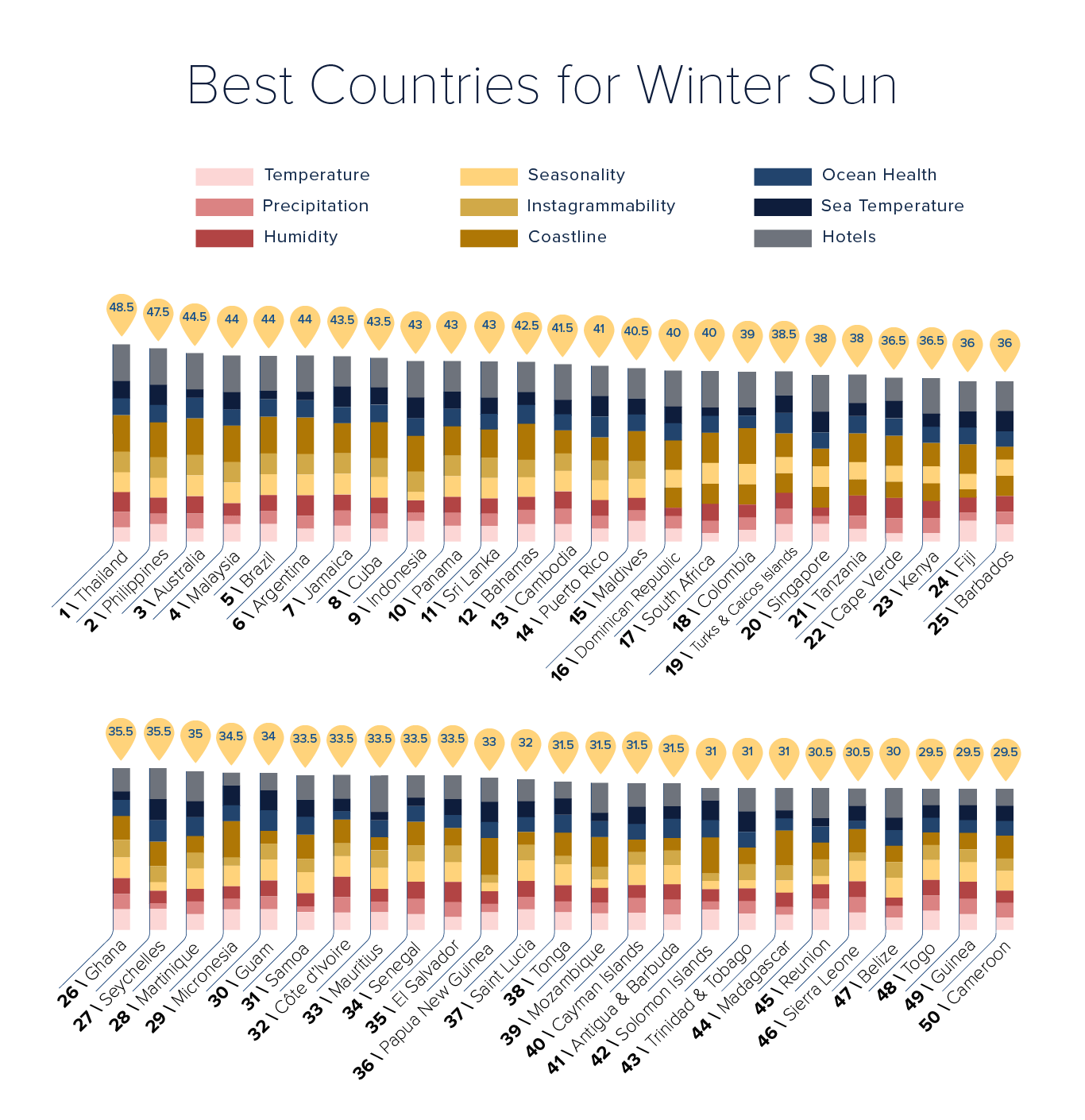 List of best destinations for winter sun