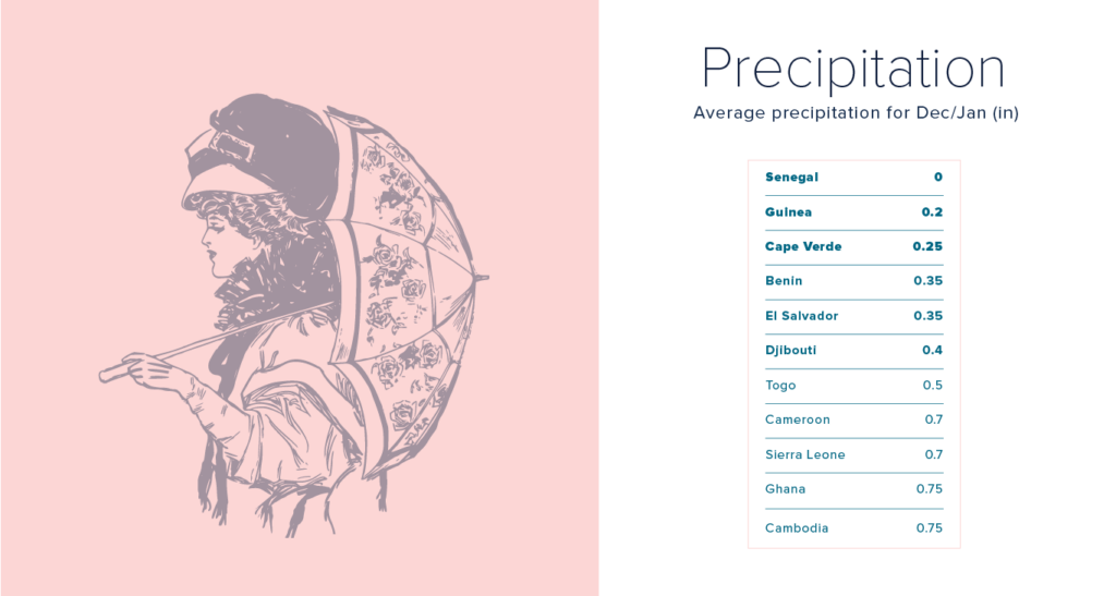 Precipitation-top-10