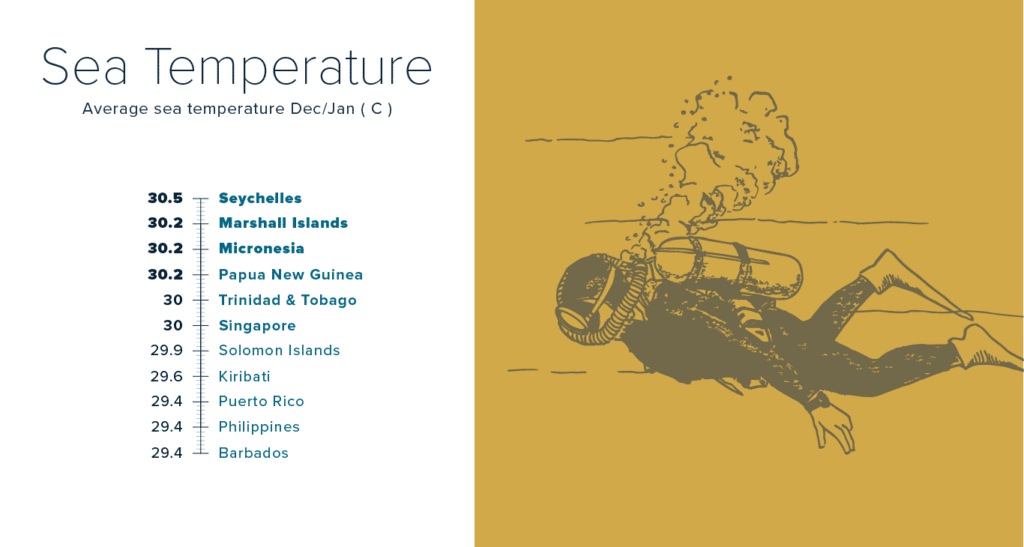 Sea Temperature - Top 10